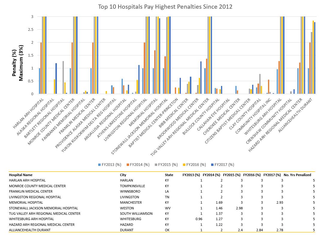 Top 10 Hospitals Pay Highest Penalties Since 2012