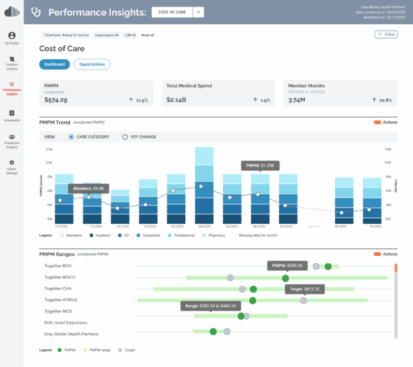 CoreTechs Performance Insights cost of care