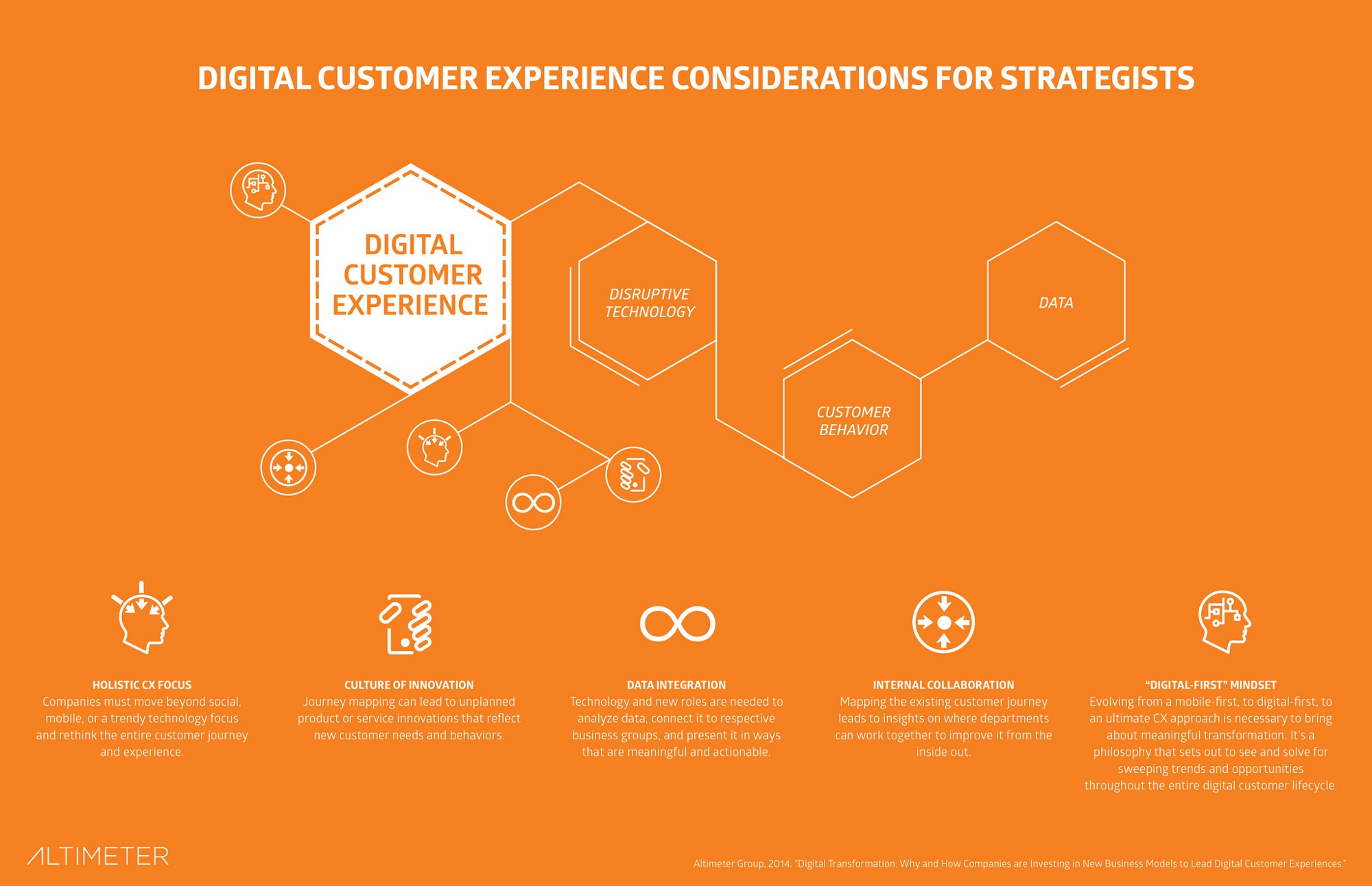 Digital Customer Experience Considerations